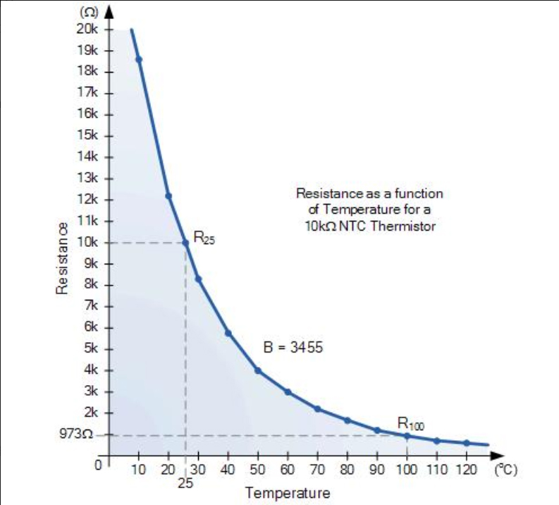 Resistance vs temperature curve for 10kΩ NTC thermistor (B=3455): resistance decreases from 973Ω at 0°C to lower values at 120°C.